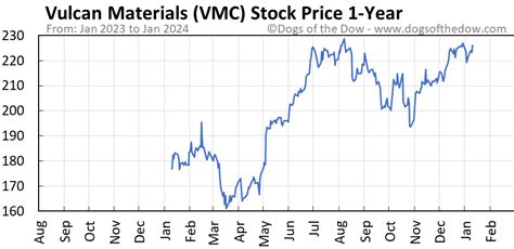 Find the latest Vulcan Materials Company (VMC) stock quote, history, news and other vital information to help you with your stock trading and investing. ... NYSE - NYSE Delayed Price. Currency in ...